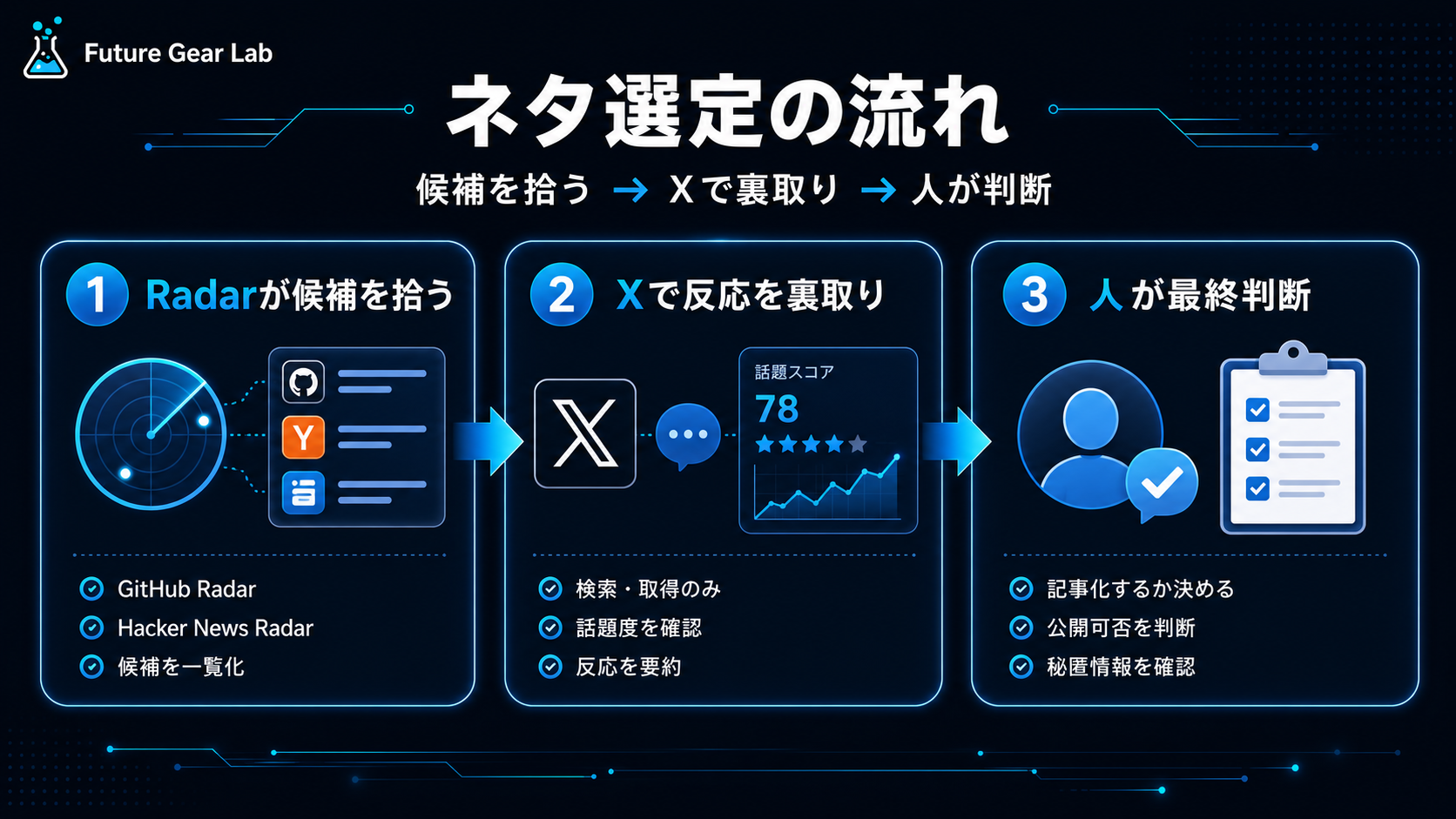 ネタ選定の流れ：候補を拾う、Xで裏取り、人が最終判断する