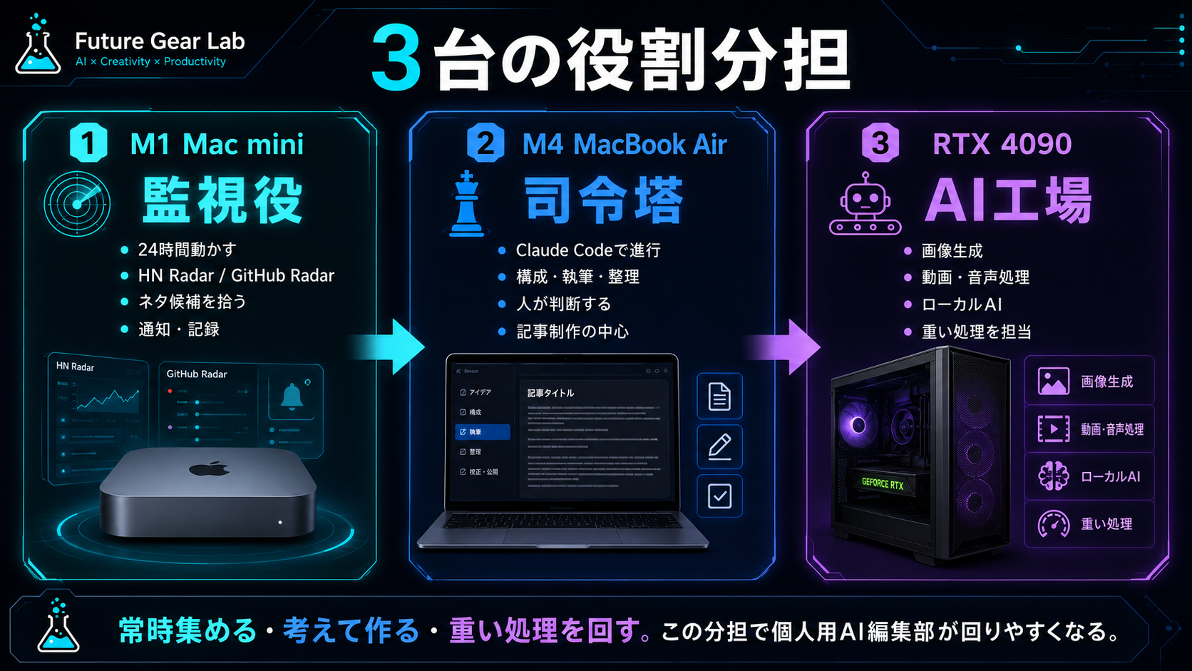 M1が監視役、M4が司令塔、RTX 4090がAI工場という、3台の役割分担を示した図