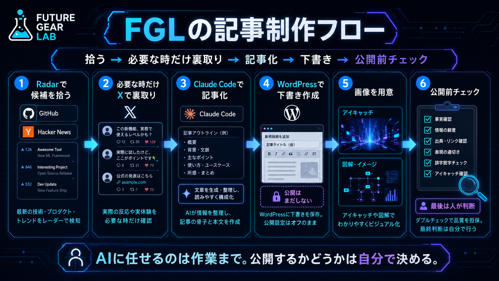 FGLの記事制作フロー図：候補を拾う、必要な時だけXで裏取り、Claude Codeで記事化、WordPress下書き、公開前チェック