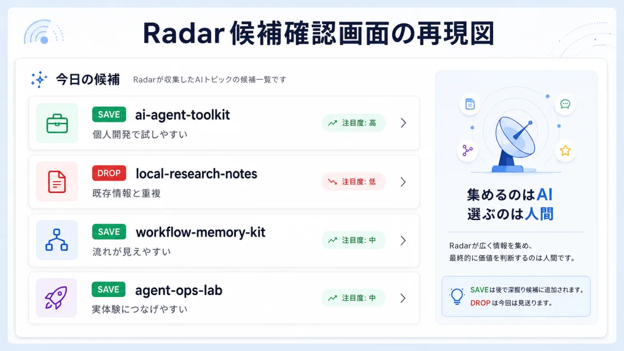 Radarが集めた候補をSAVEとDROPで確認する画面の再現図