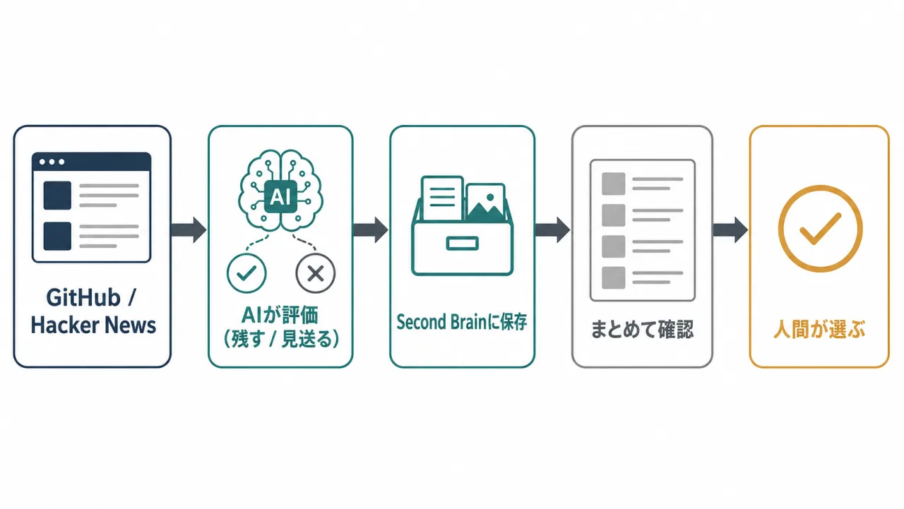 GitHubとHacker Newsから集めたネタをAIが仕分けし、最後は人間が選ぶ流れ図