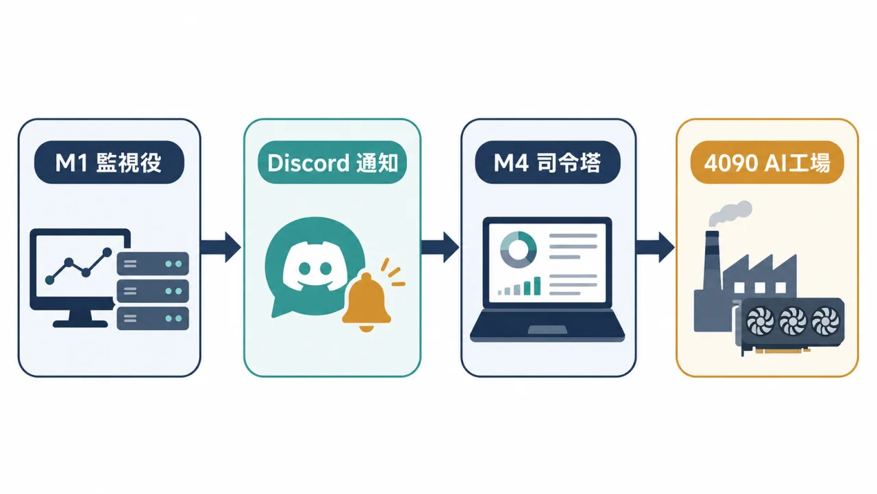 M1が監視して集め、Discordで通知し、M4で人間が判断し、重い処理は4090が担う役割分担の図