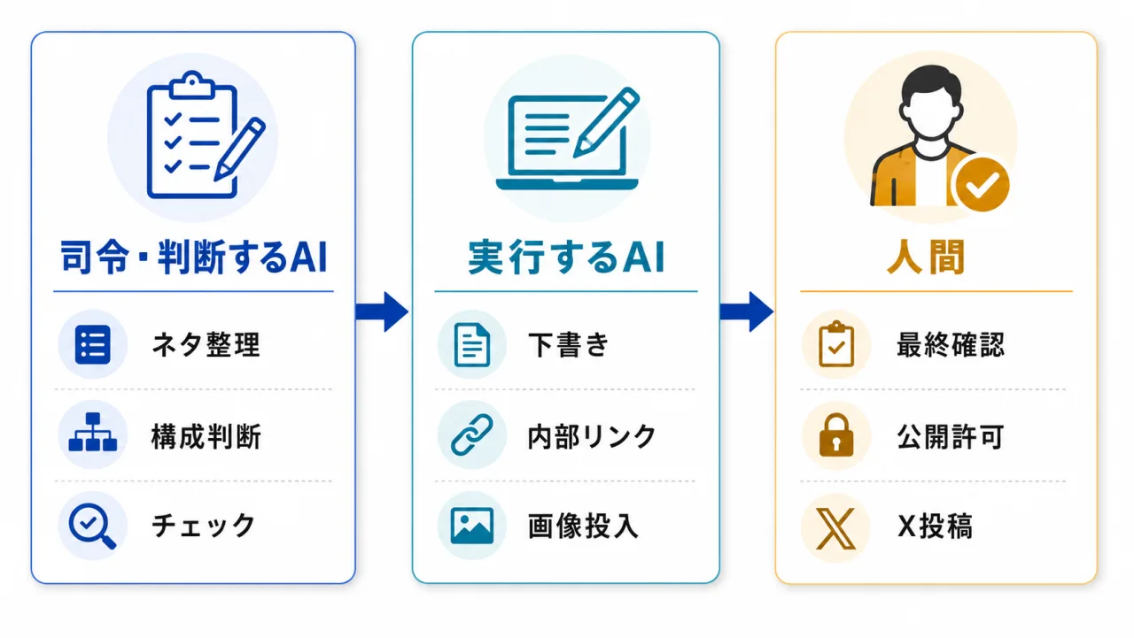 司令・判断するAI、実行するAI、人間の3層で役割分担する図