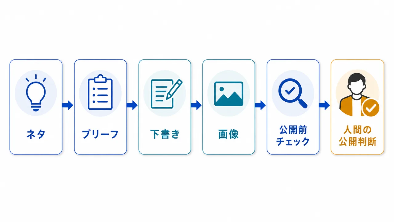 ネタからブリーフ、下書き、画像、公開前チェックを経て、最後に人間が公開判断する流れ図