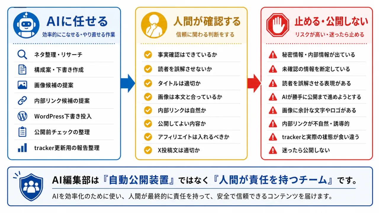 AIに任せる作業・人間が確認する作業・止めて公開しない作業を整理した判断ライン図