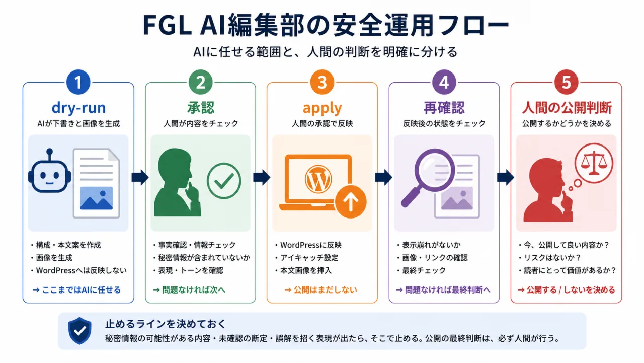 dry-runで試し、人間が承認し、反映後に再確認して、最後に人間が公開を判断する流れ図