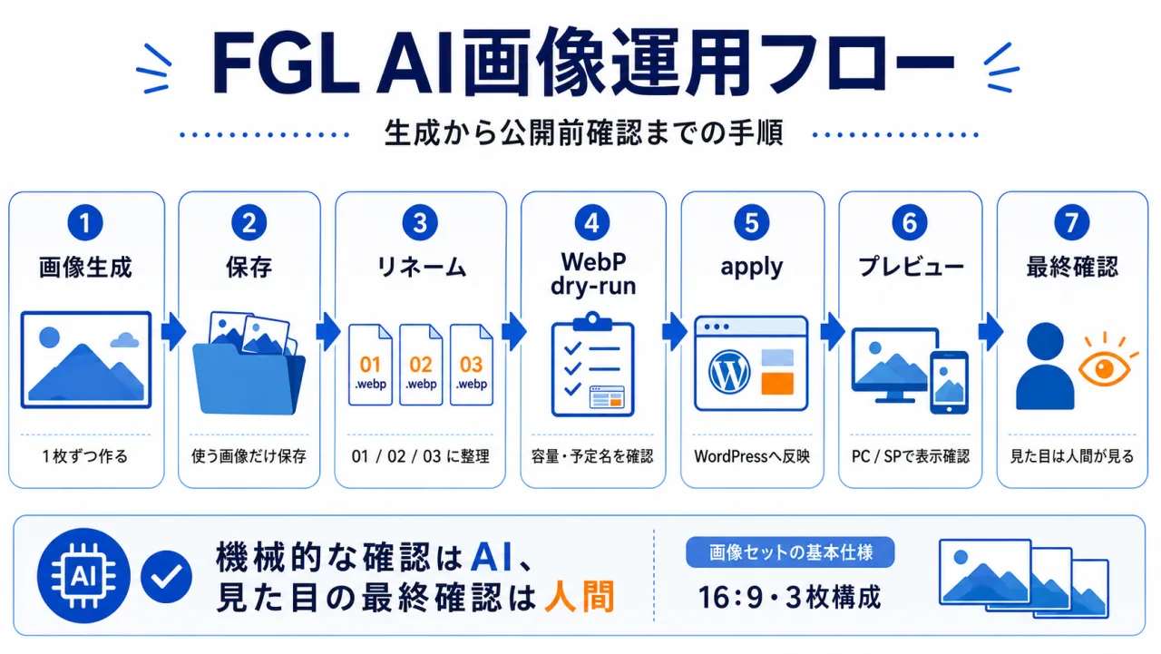 FGLのAI画像運用フローを示した手順図