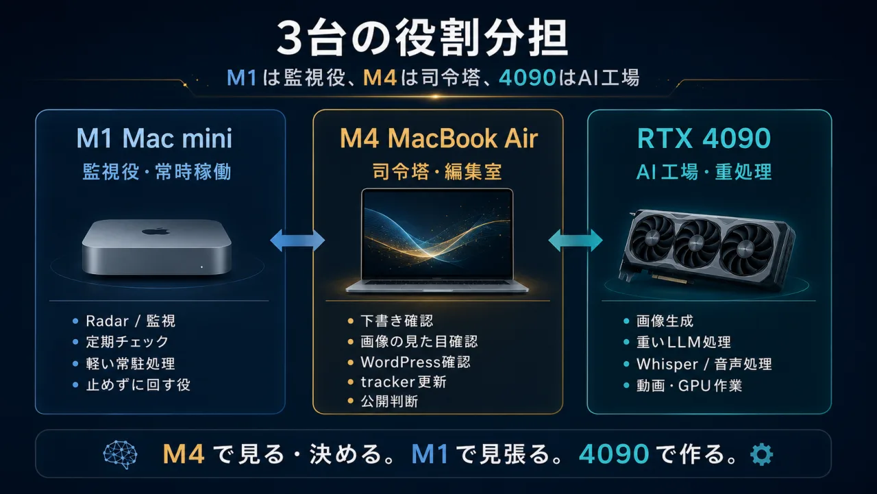 M1 Mac mini、M4 MacBook Air、RTX 4090の役割分担図