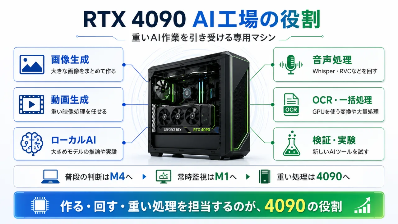 RTX 4090 AI工場が担当する画像生成・動画生成・ローカルAI・音声処理・OCR・検証実験の役割図