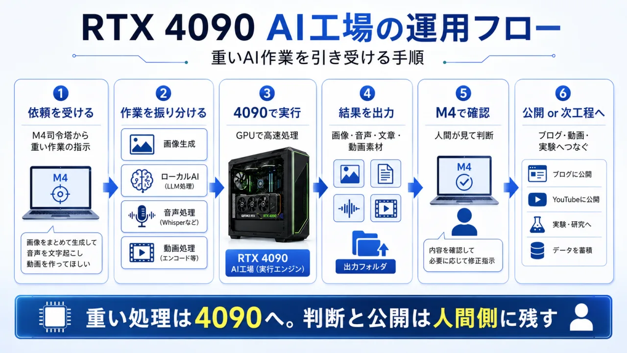 M4司令塔から4090へ重い処理を依頼し、4090で実行して結果をM4で確認する運用フロー図