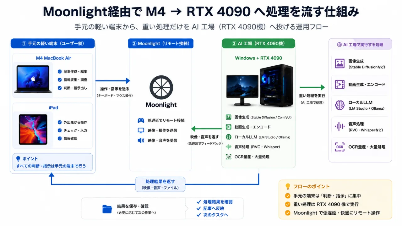 M4やiPadからMoonlight経由でRTX 4090機へ重いAI処理を流す運用フロー