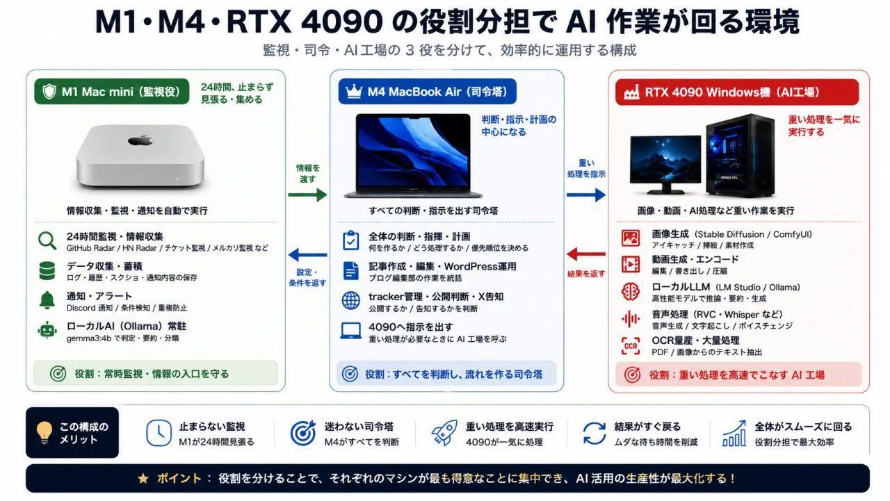 M1 Mac mini、M4 MacBook Air、RTX 4090 Windows機の役割分担図