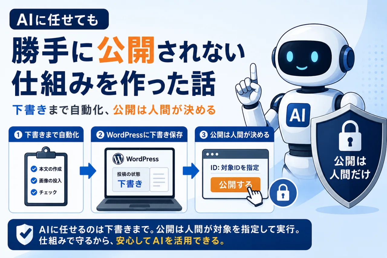AIによる本文作成・画像投入・チェックを下書き保存までに限定し、公開は人間が決める3段階の流れ図