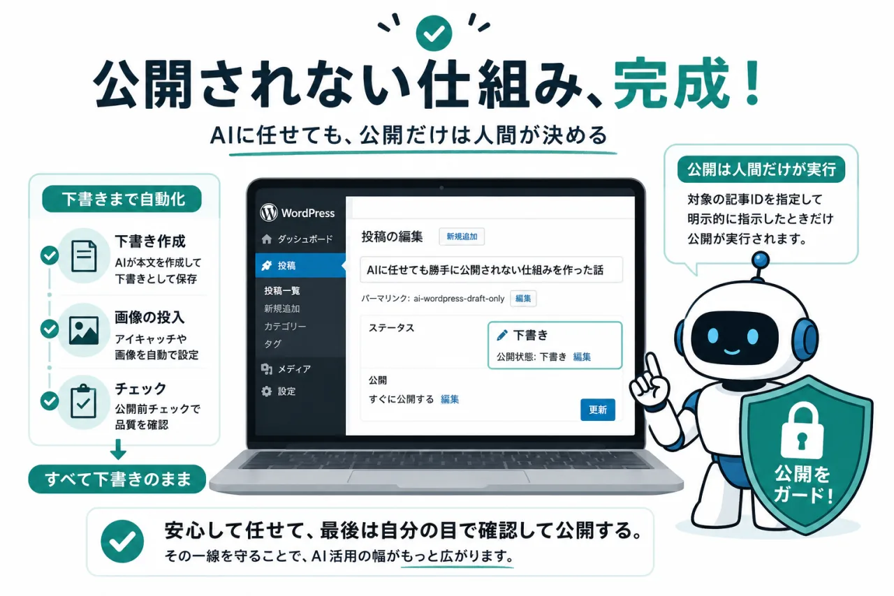 下書きまでの自動化と、人間だけが実行できる公開ガードを示した図