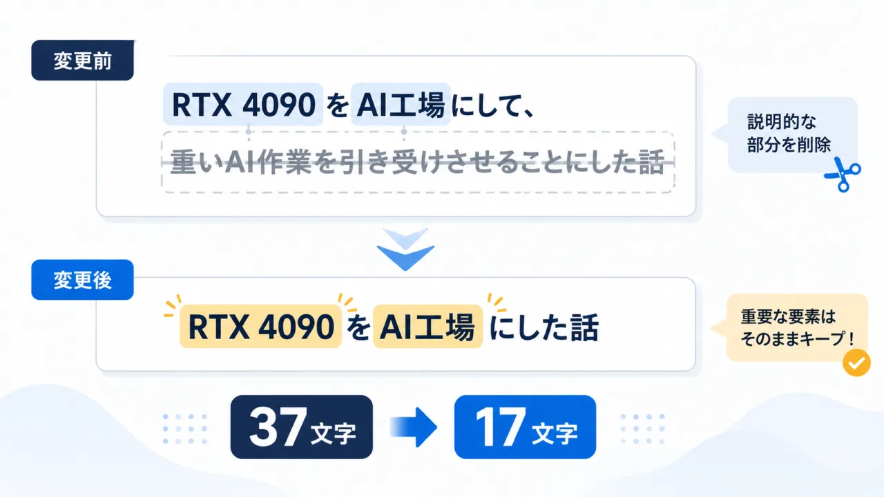 RTX 4090記事のタイトルを37文字から17文字へ短縮した変更前後の比較図