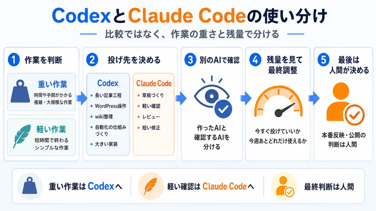 作業の重さを判断し、CodexとClaude Codeへ振り分け、別のAIで確認、残量で最終調整、最後は人間が決める使い分け5ステップの図