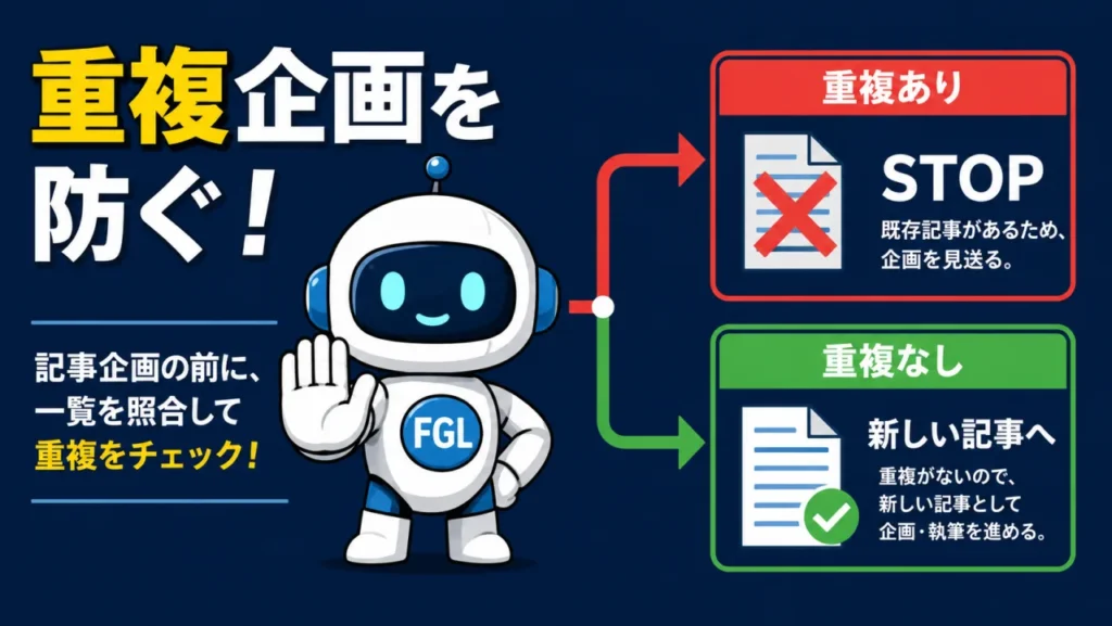 記事企画の前に公開済み記事一覧を照合して重複企画を防ぐ流れを表したアイキャッチ画像。重複ありは企画を見送り、重複なしは新しい記事へ進む