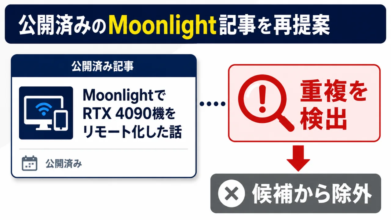 公開済みのMoonlight記事が候補として再提案され、一覧との照合で重複を検出して候補から除外する流れの図
