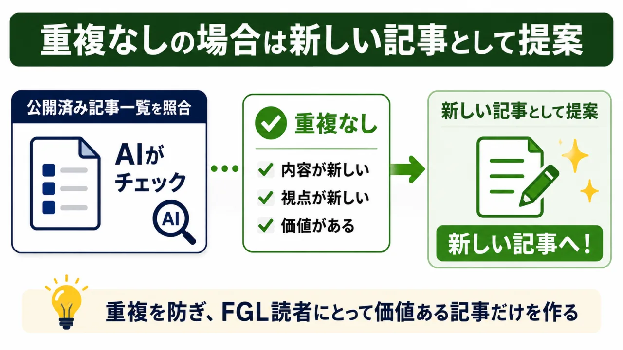 AIが公開済み記事一覧を照合し、重複のない候補だけを新しい記事として提案する流れの図