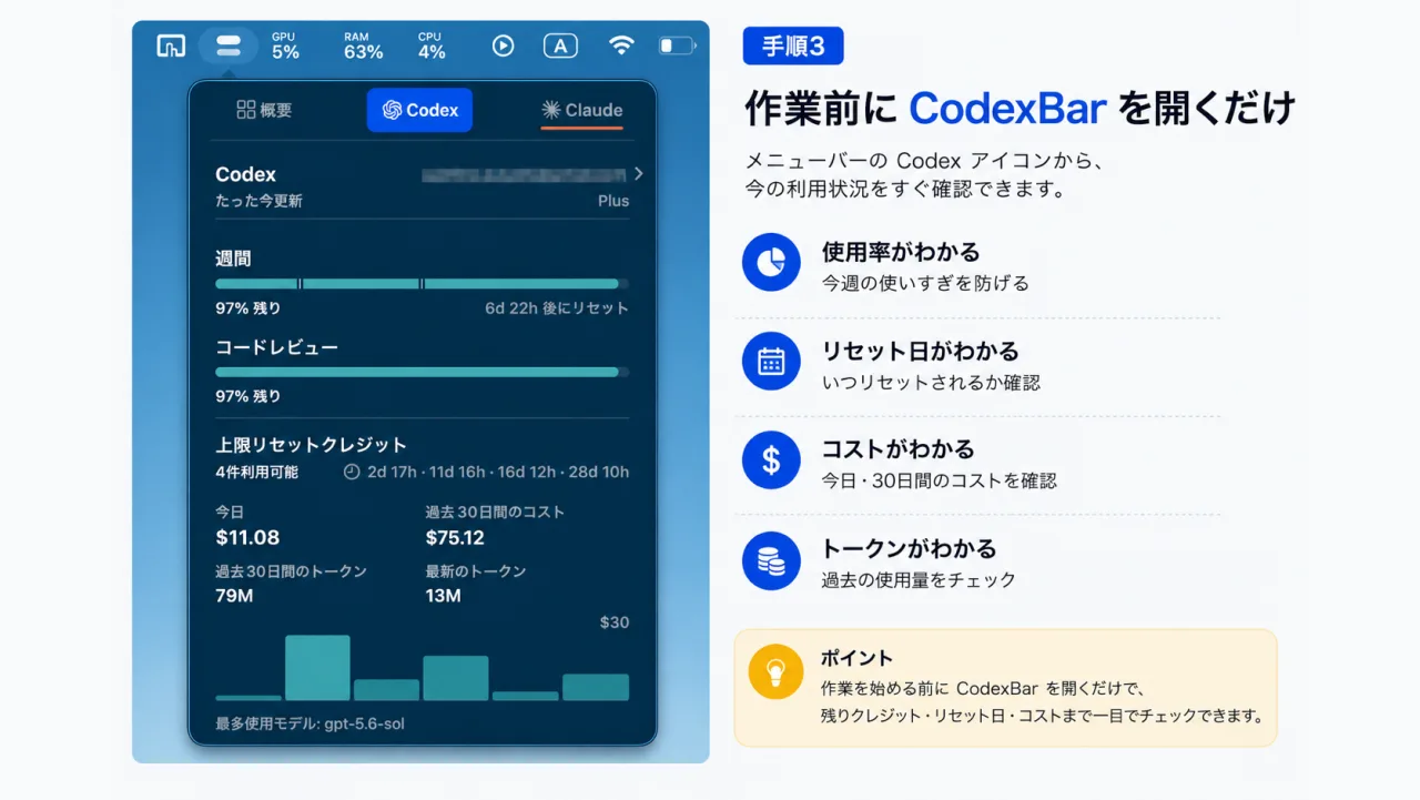 記事制作やWordPress操作を始める前にCodexBarで利用状況を確認するポイントを示した図