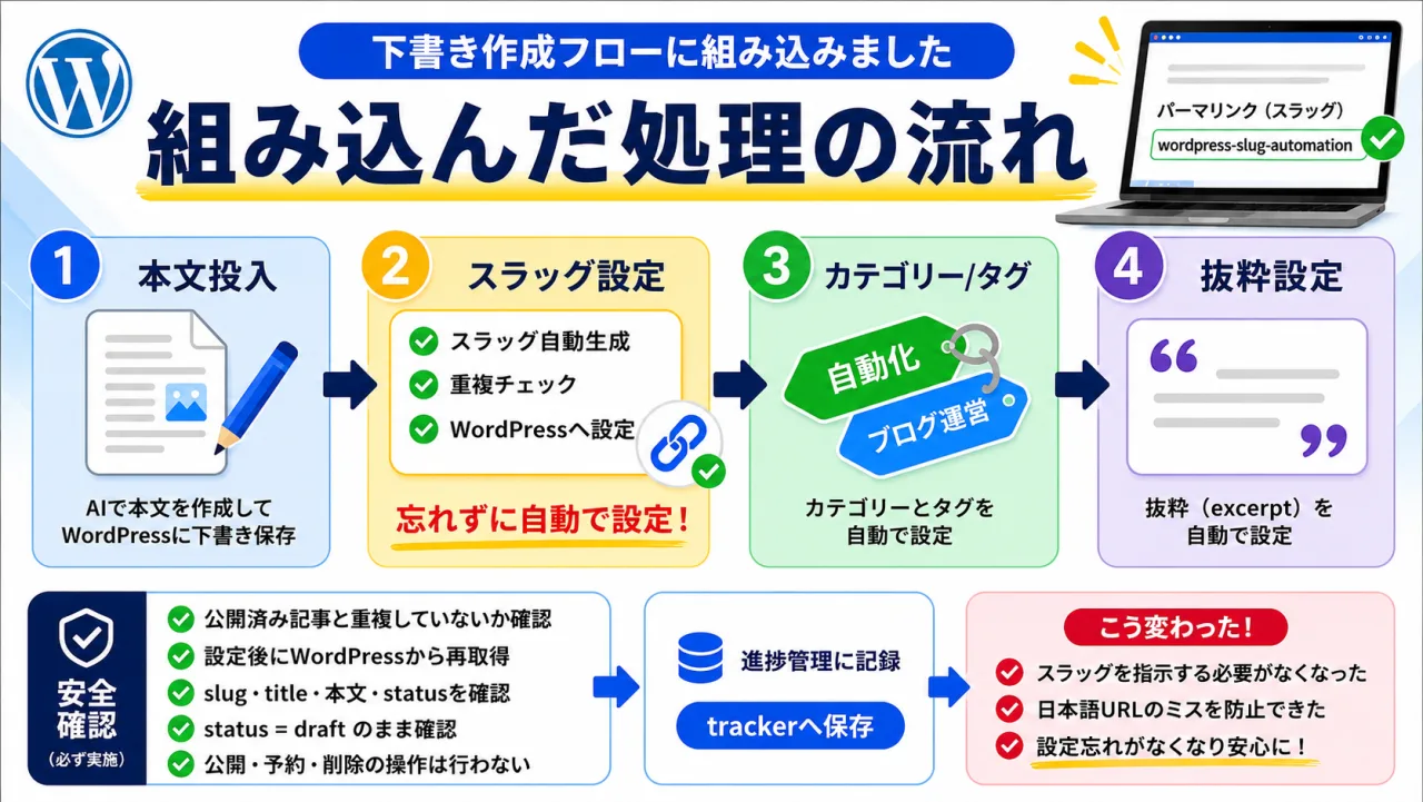 本文投入・スラッグ設定・カテゴリー/タグ設定・抜粋設定を順に自動で通す4段の処理の流れ図