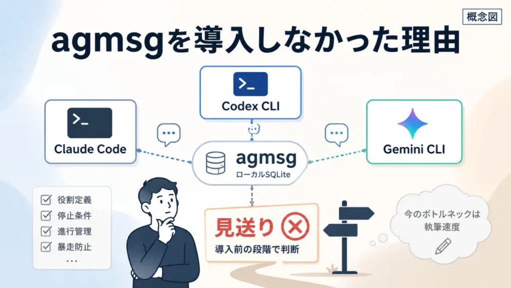 Claude Code・Codex CLI・Gemini CLIをagmsgで連携する案を、執筆速度のボトルネックに当たらないため導入前に見送った判断を示すアイキャッチ画像