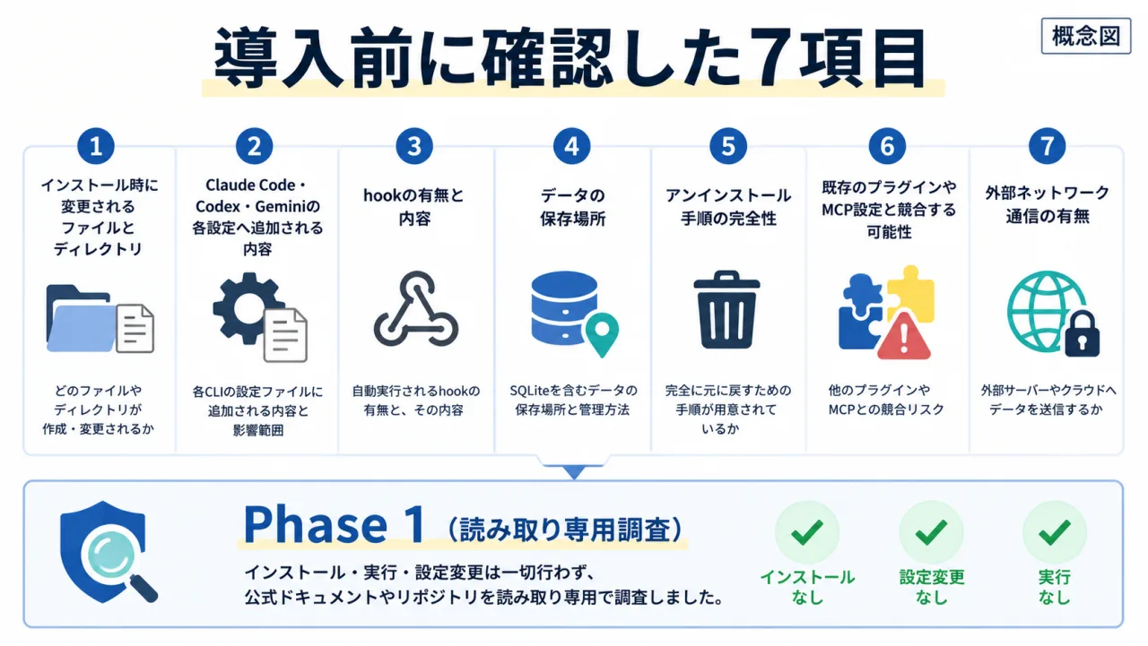 新しいツールの導入前に確認した7項目と、インストール・実行・設定変更を行わないPhase 1調査を示す図