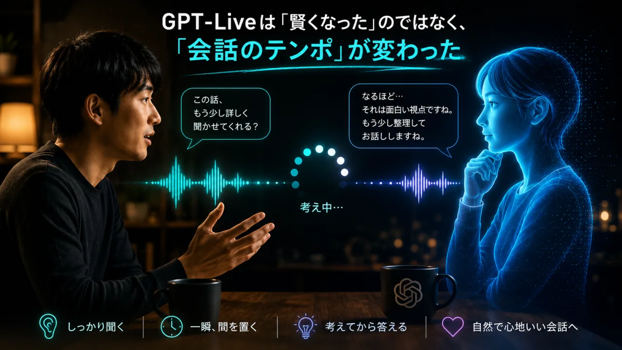 人とGPT-Liveが会話し、AIが聞く・待つ・答えるタイミングを判断する様子を描いたアイキャッチ画像