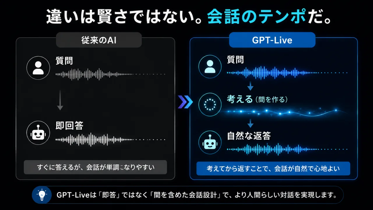 従来の音声AIとGPT-Liveについて、質問から返答までの間の取り方を比較した概念図