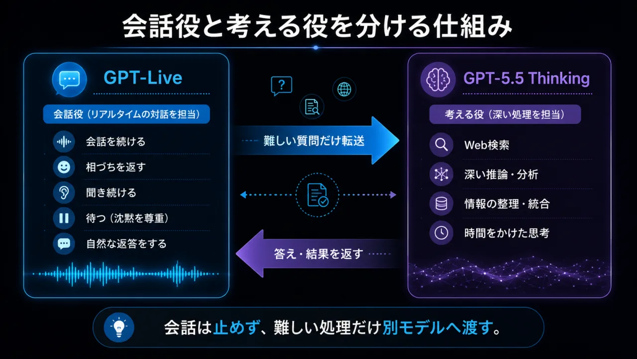 GPT-Liveが会話を続けながら、検索や深い推論をGPT-5.5 Thinkingへ委任する役割分担の概念図