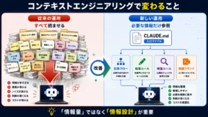 すべての情報を読ませる従来の運用と、必要な情報だけを参照する新しい運用を左右で比較したアイキャッチ画像
