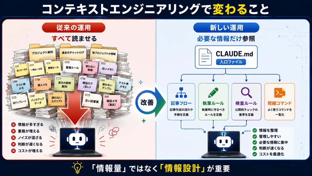 すべての情報を読ませる従来の運用と、必要な情報だけを参照する新しい運用を左右で比較したアイキャッチ画像