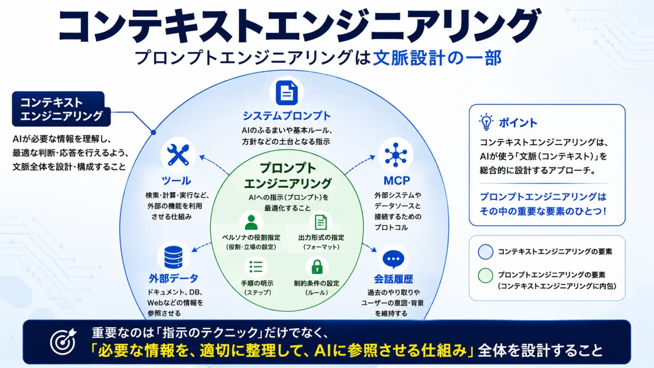 コンテキストエンジニアリングの中にプロンプトエンジニアリングが含まれる包含関係を示した概念図。外側にシステムプロンプト・ツール・MCP・外部データ・会話履歴が並ぶ