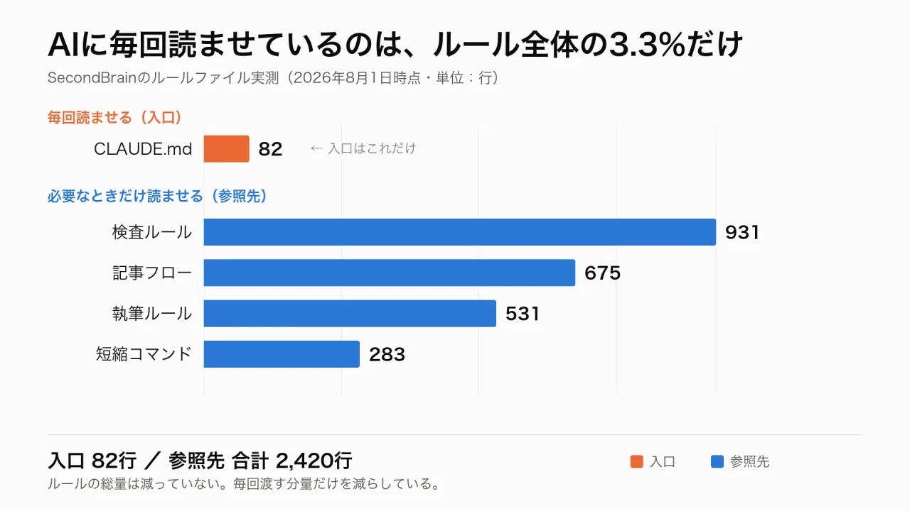 AIに毎回読ませる入口ファイル82行と、必要なときだけ読ませる参照先4ファイル合計2420行を比べた横棒グラフ