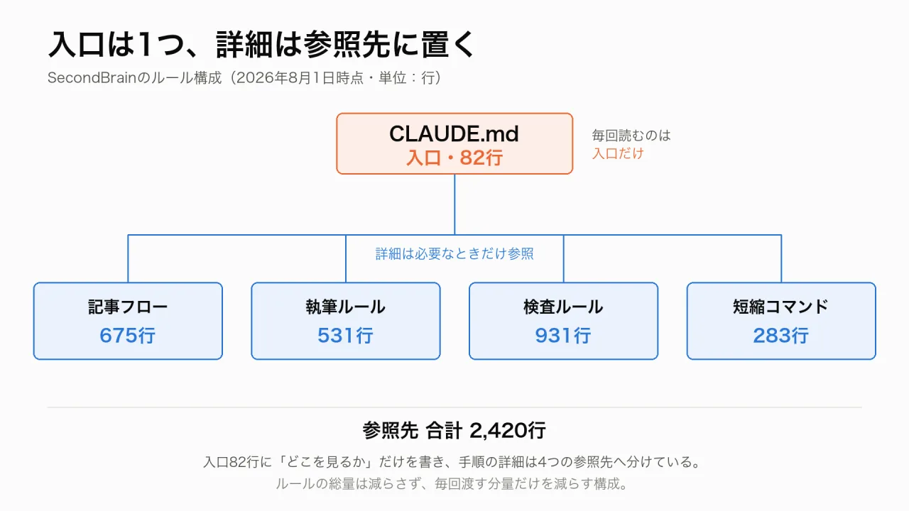 入口ファイル82行から、記事フロー675行・執筆ルール531行・検査ルール931行・短縮コマンド283行の4つの参照先へ分岐する構造図
